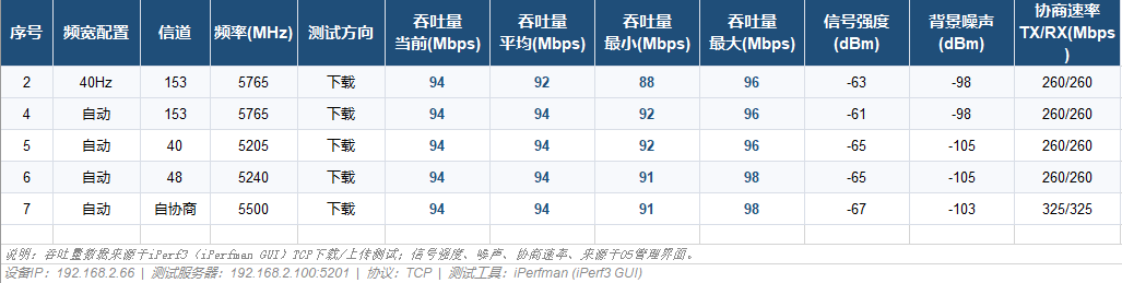 O5 — اختبار معدل النقل TCP على مسافة تقارب 5 كم